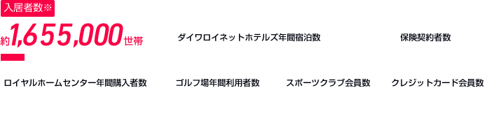 入居者數 約1,655,000世帯 大和ハウス工業が建築した戸建て住宅※、賃貸住宅※、分譲マンションにお住まいのお客さまの累計。（※2025年3月31日） ロイヤルホームセンター年間購入者數 約22,776,000人 ダイワロイネットホテルズ年間宿泊數 約7,186,000人 保険契約者數 約243,000人 ゴルフ場年間利用者數 約278,000人 スポーツクラブ會員數 約127,000人 クレジットカード會員數 約298,000人