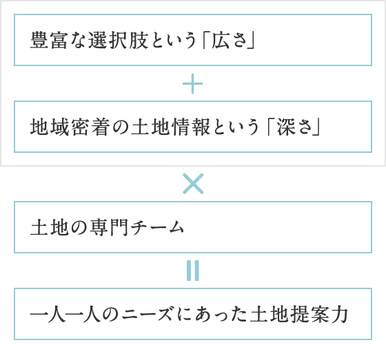 (豊富な選択肢という「広さ」+地域密著の土地情報という「深さ」)×土地の専門チーム = 一人一人のニーズにあった土地提案力