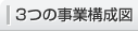 3つの事業(yè)構(gòu)成図