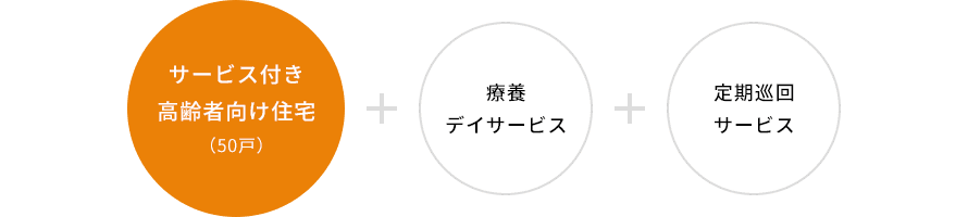 サービス付き高齢者向け住宅(50戸)+療養デイサービス+定期巡回サービス