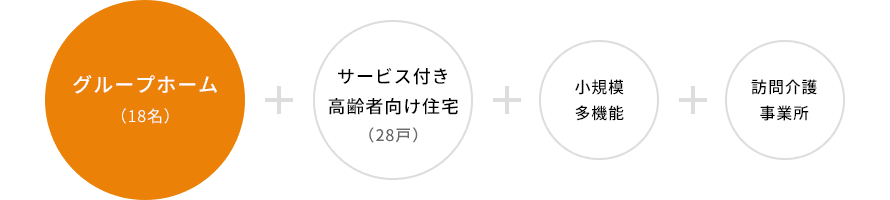 グループホーム(18名)+サービス付き高齢者向け住宅(28戸)+小規模多機能+訪問介護事業所