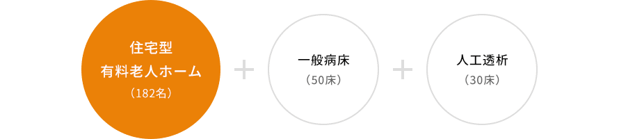 住宅型有料老人ホーム(182名)+一般病床(50床)+人工透析(30床)