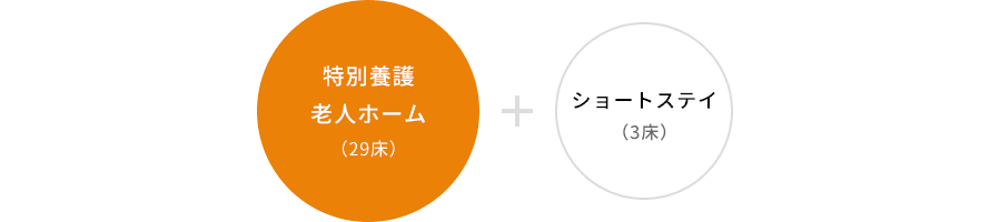 特別養護老人ホーム(29床)+ショートステイ(3床)