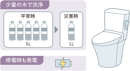 少量の水で洗浄 停電時も発電