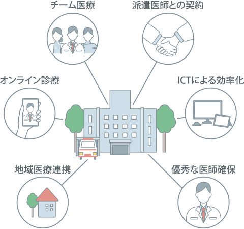 チーム醫(yī)療 / 派遣醫(yī)師との契約 / ICTによる効率化 / 優(yōu)秀な醫(yī)師確保 / 地域醫(yī)療連攜 / オンライン診療