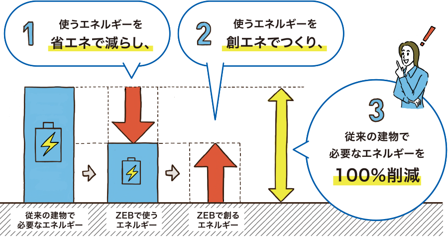 使うエネルギーを減らし、使うエネルギーを創エネでつくり、従來の建物で必要なエネルギーを100％削減