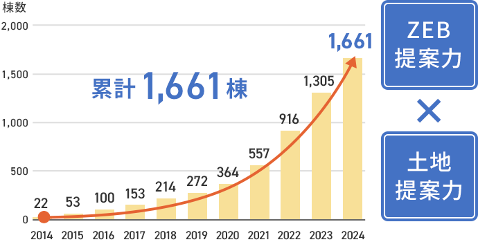 ZEB提案力×土地提案力　累計1,305棟