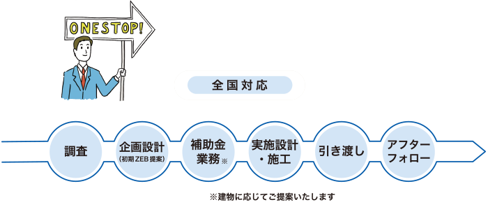 全國対応　調査（土地）→企畫設計→補助金業務→設計施工→管理運営→アフターフォロー