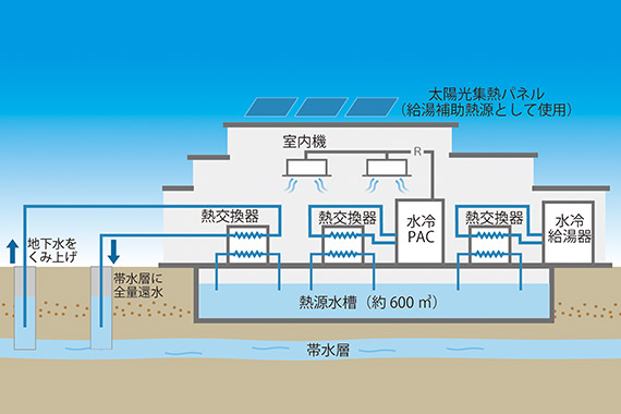 帯水層蓄熱システム「ATES」