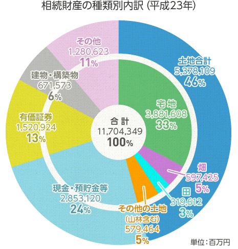 相続財産の種類別內訳（平成23年）