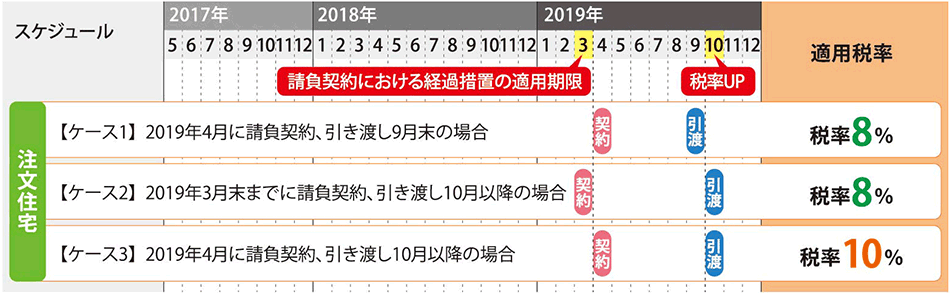 [ケース1]2019年4月に請負契約、引き渡し9月末の場合　消費稅8%／[ケース2]2019年3月末までに請負契約、引き渡し10月以降の場合　消費稅８％／[ケース3]2019年4月に請負契約、引き渡し10月以降の場合　消費稅10％