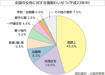 全國の女性に対する強(qiáng)制わいせつ（平成23年中）