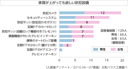家賃が上がっても欲しい防犯設(shè)備