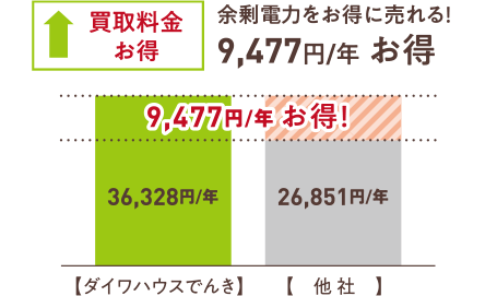 買取料金お得　余剰電力をお得に売れる！9,477円／年お得