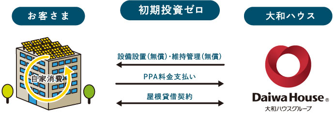 お客様 自家消費 初期投資ゼロ 設備設置（無償）?炊事管理（無償）PPA料金支払い 屋根貸借契約 大和ハウスDaiwa House大和ハウスグループ