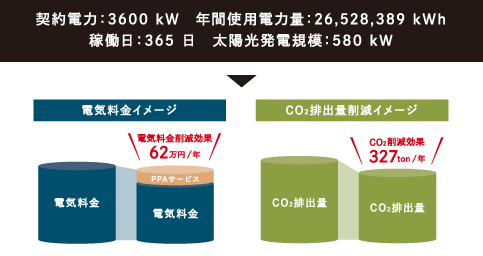 製造業 契約電力：3600Kw 年間使用電力量：26,528,389kWh 稼働日：365日 太陽光発電規模：580kW 電気料金イメージ 電気料金 電気料金削減効果62萬円/年PPAサービス電気料金  CO?排出量削減イメージ  CO?排出量  CO?削減効果327ton/年 CO?排出量