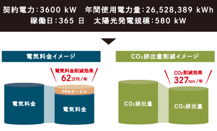 製造業 契約電力：3600Kw 年間使用電力量：26,528,389kWh 稼働日：365日 太陽光発電規模：580kW 電気料金イメージ 電気料金 電気料金削減効果62萬円/年PPAサービス電気料金  CO?排出量削減イメージ  CO?排出量  CO?削減効果327ton/年 CO?排出量