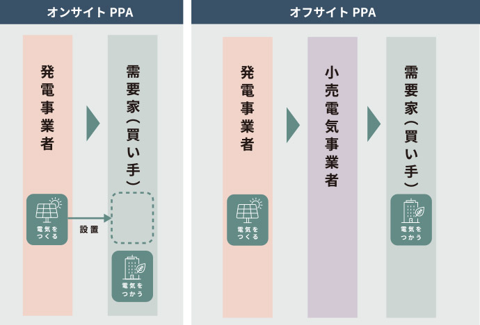 オンサイトPPAとオフサイトPPAの違い