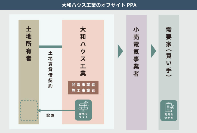 當社のオフサイトPPAスキーム