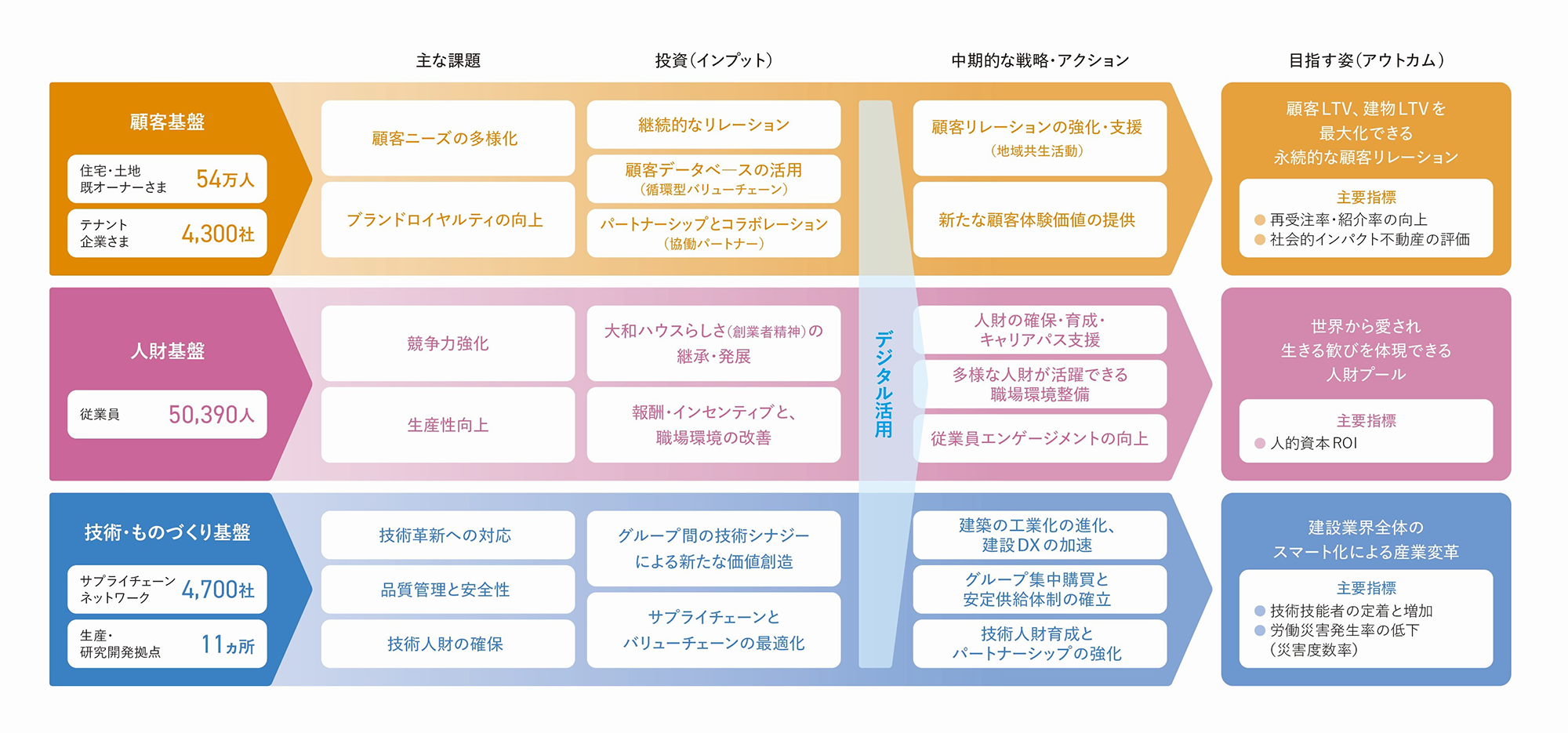 3つの基盤(価値創造の源泉)のさらなる強化
