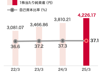 1株當たり純資産と自己資本比率:2025年3月度 1株當たり純資産 4226.17円、自己資本比率 37.1%