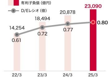 有利子負債とD/Eレシオ:2025年3月度 有利子負債 23090円、D/Eレシオ 0.80倍
