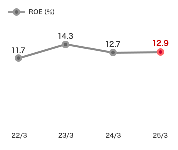 株主資本利益率(ROE):2025年3月度 ROE 12.9%