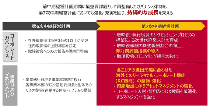 ⑧ガバナンスのさらなる強(qiáng)化