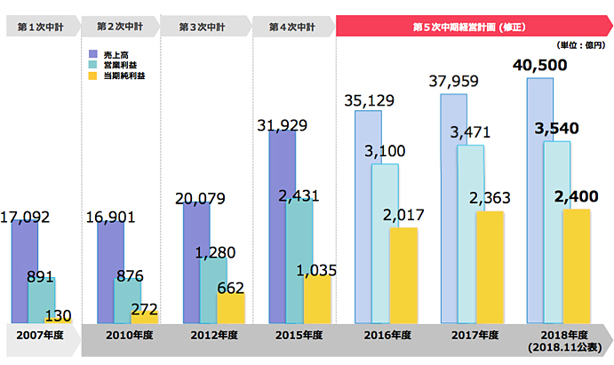 第5次中期経営計畫の業績目標