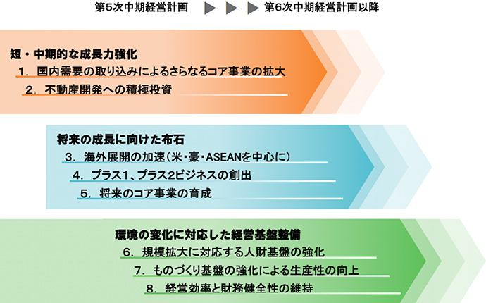 第5次中期経営計畫の基本方針