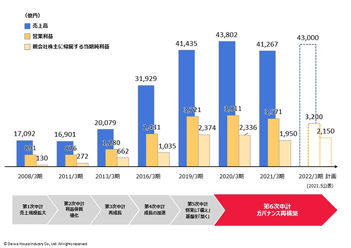第6次中期経営計畫の業績目標