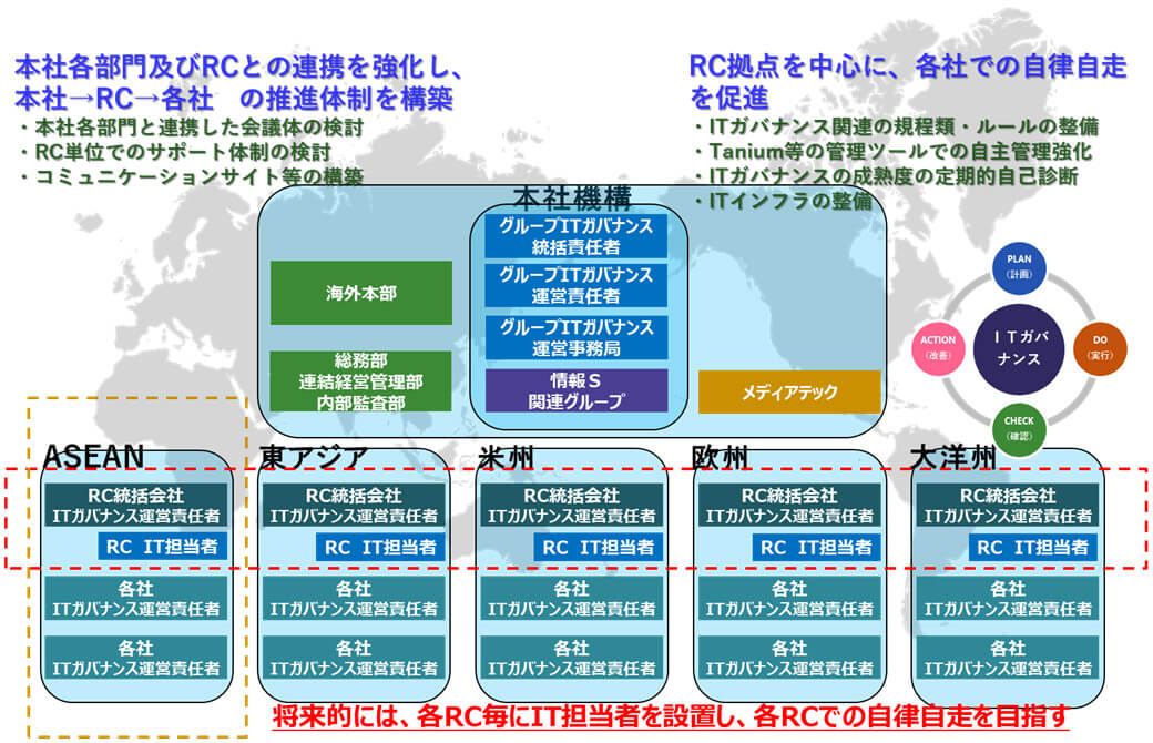 當(dāng)社グループ全體のシステムアーキテクチャ、方針　事業(yè)部IT?グループITと全體ITの分擔(dān)明確化