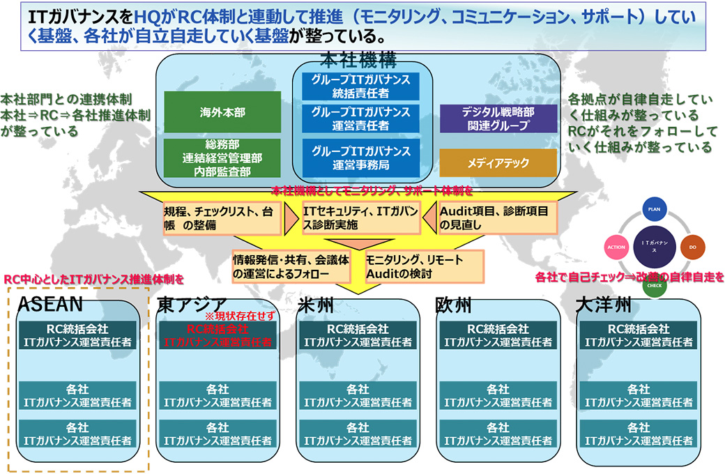當社グループ全體のシステムアーキテクチャ、方針　事業部IT?グループITと全體ITの分擔明確化