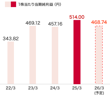 1株當たり當期純利益:2025年3月度 1株當たり當期純利益 514.00円、2026年3月度(予定) 441.33円