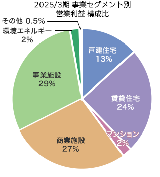 事業セグメント別 営業利益 構成比:戸建住宅 8%、賃貸住宅 26%、マンション 8%、商業施設 33%、事業施設 28%、環境エネルギー 2%、その他 1%