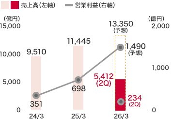 戸建住宅事業:売上高は5,412億6百萬円(前中間連結會計期間比7.9%増)、営業利益は234億4千8百萬円(前中間連結會計期間比6.4%増)