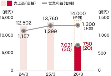 賃貸住宅事業:売上高は7,031億9千6百萬円(前中間連結會計期間比6.4%増)、営業利益は750億3千8百萬円(前中間連結會計期間比14.0%増)