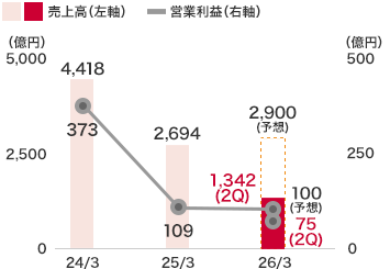 マンション事業:売上高は1,342億円(前中間連結會計期間比1.0%増)、営業利益は75億8千萬円(前中間連結會計期間比44.2%減)