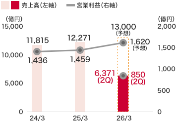 商業施設事業:売上高は6,371億1百萬円(前中間連結會計期間比3.8%増)、営業利益は850億円(前中間連結會計期間比8.1%増)