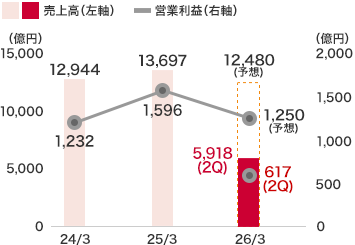 事業施設事業:売上高は5,918億6千5百萬円(前中間連結會計期間比17.5%減)、営業利益は617億9千3百萬円(前中間連結會計期間比26.2%減)