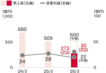 その他事業:売上高は273億6千1百萬円(前期比7.5%増)となり、営業利益は30億4千萬円(前期比49.6%増)