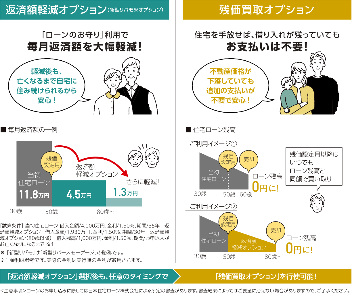 返済額軽減オプション 殘価買取オプション