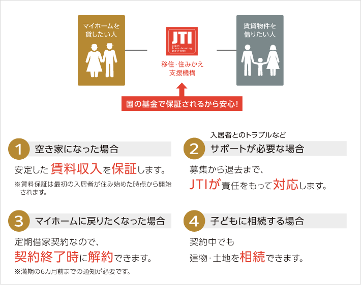 JTIのマイホーム借上げ制度