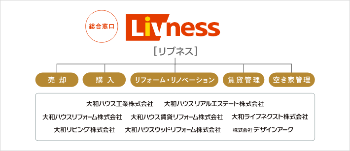 総合窓口リブネス