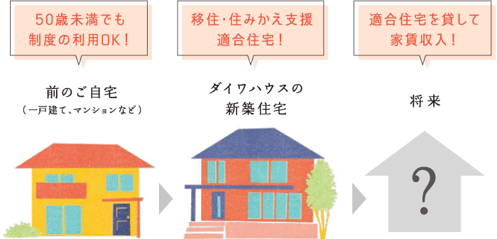1.前のご自宅（一戸建て、マンションなど）…「50歳未満でも制度の利用OK！」　2.ダイワハウスの新築住宅…「移住?住みかえ支援適合住宅！」　3.將來…「適合住宅を貸して家賃収入！」