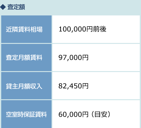 近隣賃料相場(chǎng)…100,000円前後　査定月額賃料…97,000円　貸主月額収入…82,450円　空室時(shí)保証賃料…60,000円