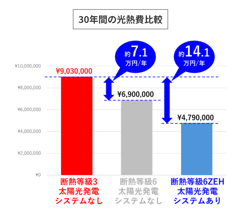 30年間の光熱費比較