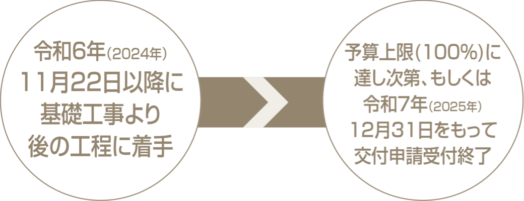 令和6年（2024年）11月22日以降に基礎工事より後の工程に著手→予算上限（100％）に達し次第、もしくは令和7年（2025年）12月31日をもって交付申請受付終了