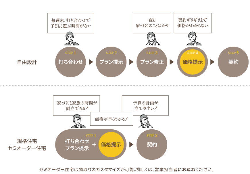 自由設(shè)計と規(guī)格住宅セミオーダー住宅の流れ