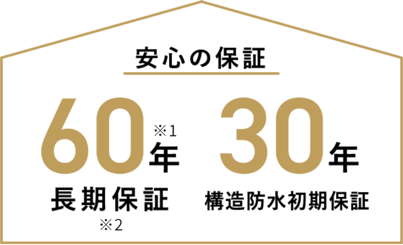 安心の保証　60年※1長期保証 30年構(gòu)造防水初期保証